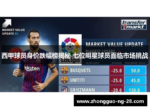 西甲球员身价跌幅榜揭秘 七位明星球员面临市场挑战 西甲球员身价跌幅榜揭秘 七位明星球员面临市场挑战